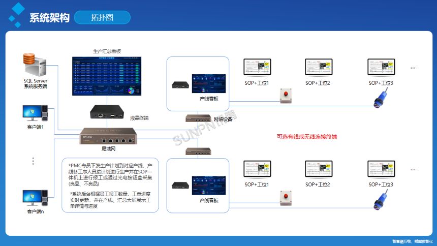 讯鹏科技：ESOP一体机系统-架构图