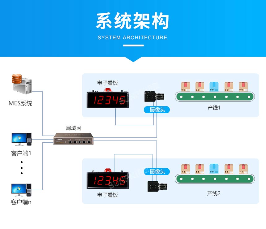 讯鹏科技：AI视觉计数看板-架构