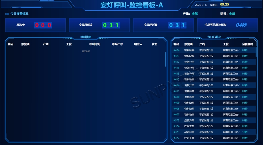 安灯呼叫监控看板
