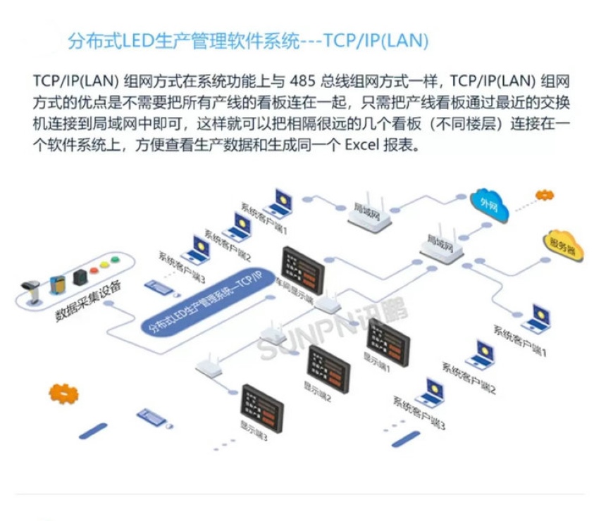 讯鹏科技：生产管理看板-架构图