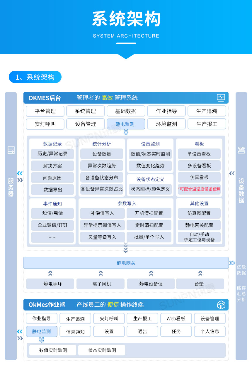 ESD防静电监控管理系统-系统架构 ESD防静电监控管理系统-系统架构