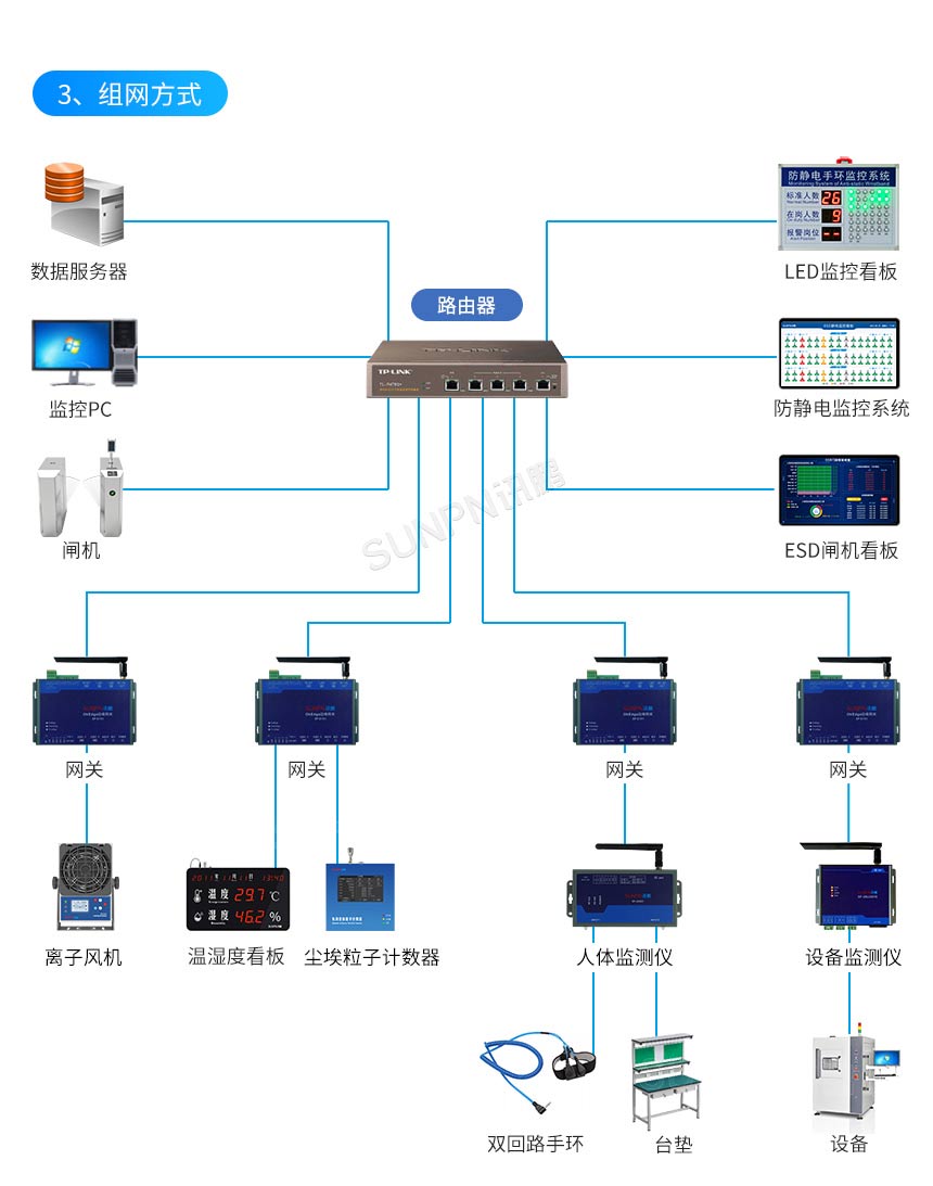 ESD防静电监控管理系统-组网方式 ESD防静电监控管理系统-组网方式