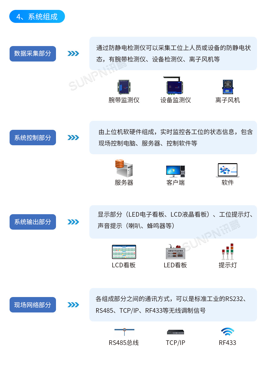 ESD防静电监控管理系统-系统组成 ESD防静电监控管理系统-系统组成