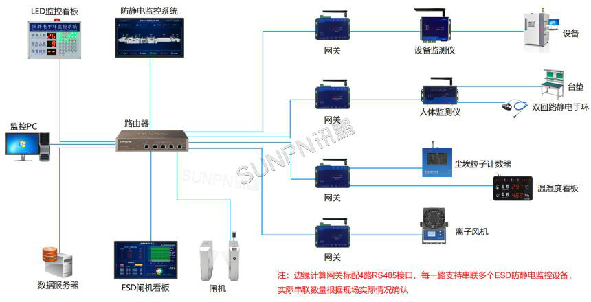 讯鹏科技：ESD防静电监控系统-架构图