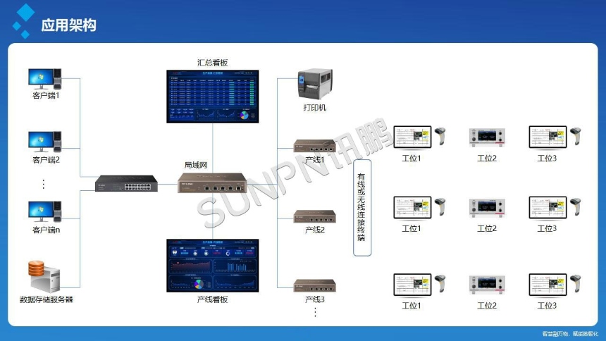 讯鹏科技：OKMES移动电源生产追溯系统-应用架构