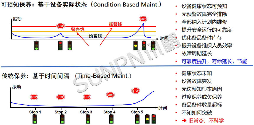 讯鹏科技：CBM设备预测系统