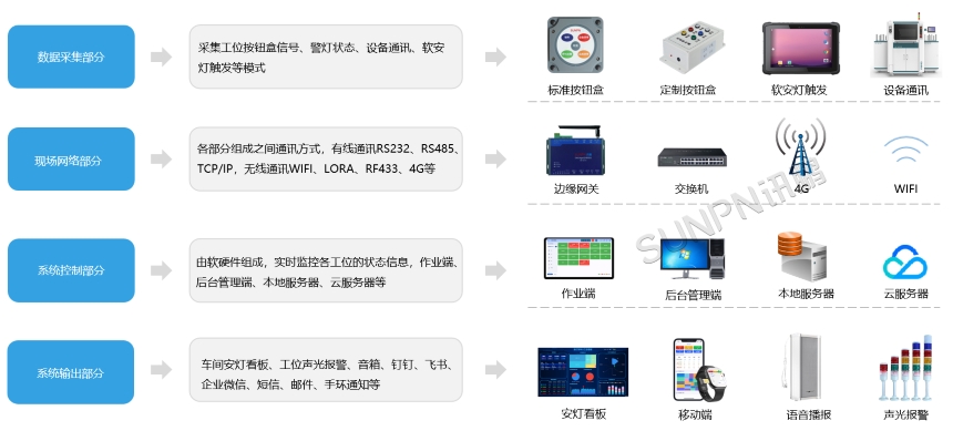 安灯呼叫系统-系统组网
