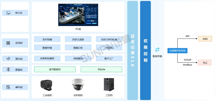 AI视觉作业防错系统-架构图