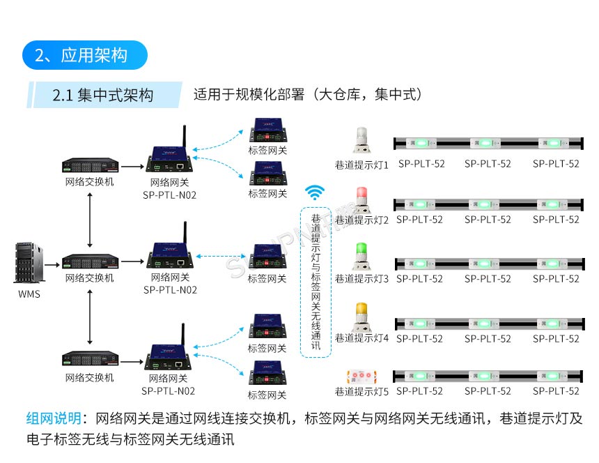讯鹏科技:PTL无线电子标签-软件架构 讯鹏科技:PTL无线电子标签-软件架构