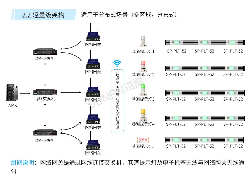 讯鹏科技:PTL无线电子标签-软件架构 讯鹏科技:PTL无线电子标签-软件架构