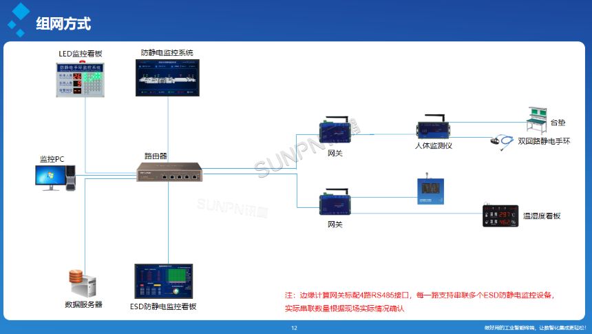 讯鹏科技:ESD防静电监控系统-架构图 讯鹏科技:ESD防静电监控系统-架构图