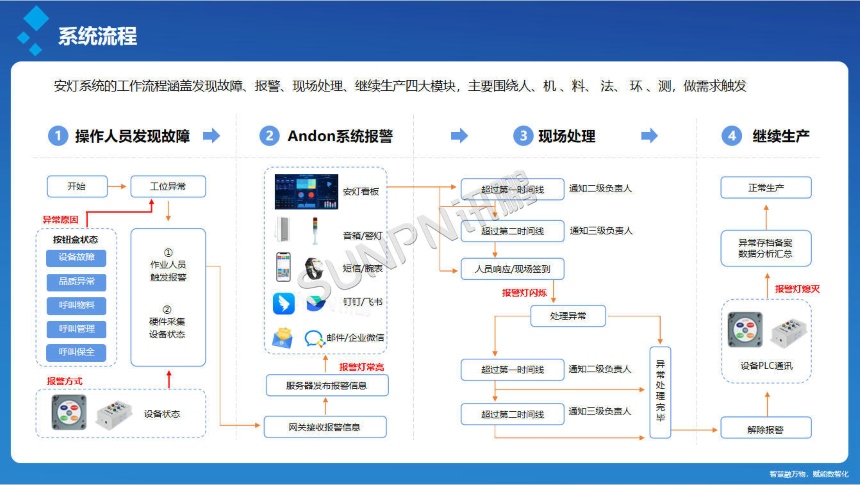 讯鹏科技：安灯呼叫系统-流程介绍
