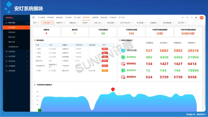 讯鹏科技：安灯呼叫系统-软件功能