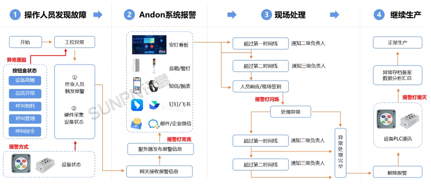 无线安灯呼叫系统-系统流程 无线安灯呼叫系统-系统流程