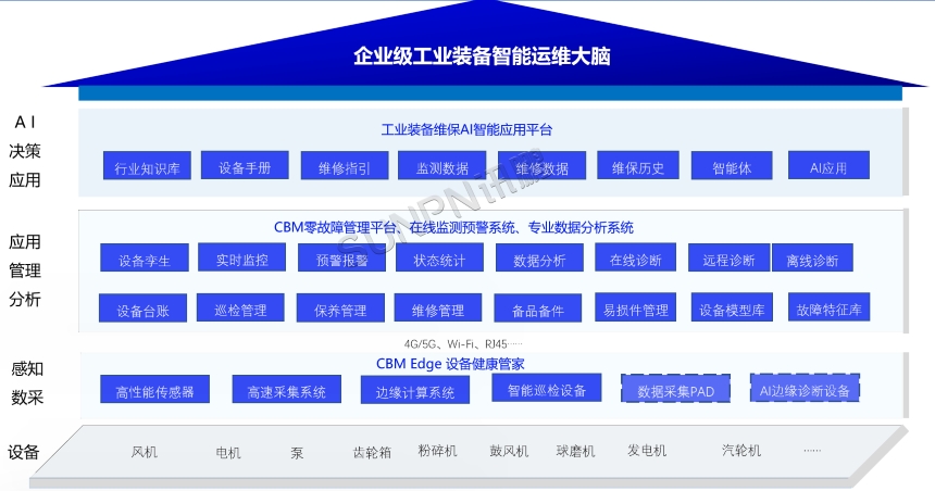 CBM可预知保养技术