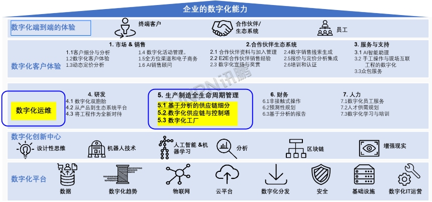 对企业数字化能力的全方位诊断和规划蓝图 对企业数字化能力的全方位诊断和规划蓝图