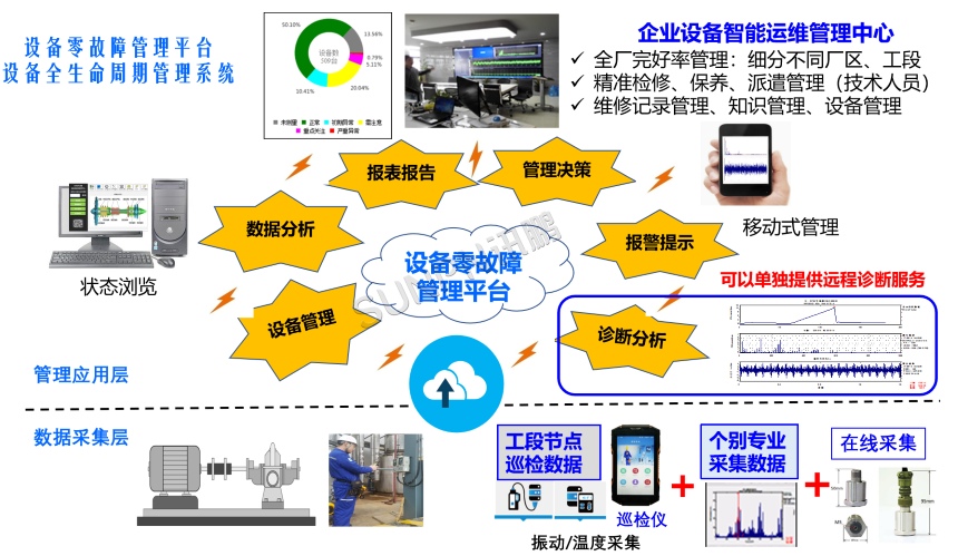 设备零故障管理平台