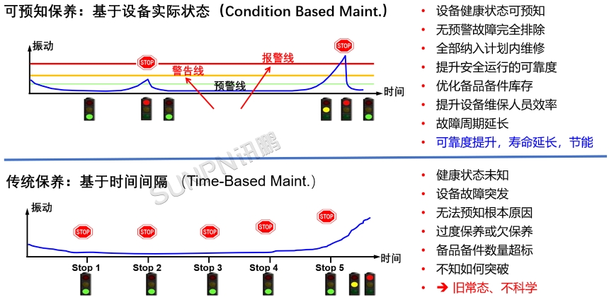可预知保养CBM与传统维保的差异