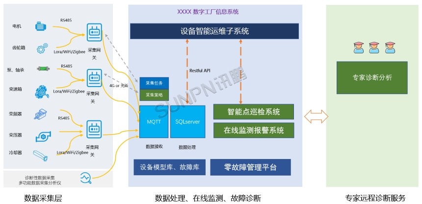 CBM可预知保养系统可与第三方深度整合