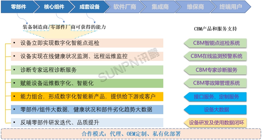 CBM赋能装备制造业全产业链能力矩阵 CBM赋能装备制造业全产业链能力矩阵