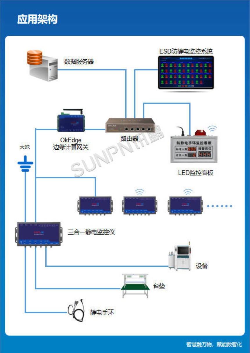 讯鹏科技：ESD三合一静电监控仪-应用架构