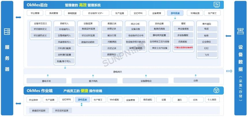 ESD防静电监控系统-系统架构