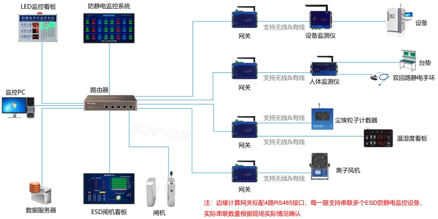 ESD防静电监控系统-系统架构 ESD防静电监控系统-系统架构