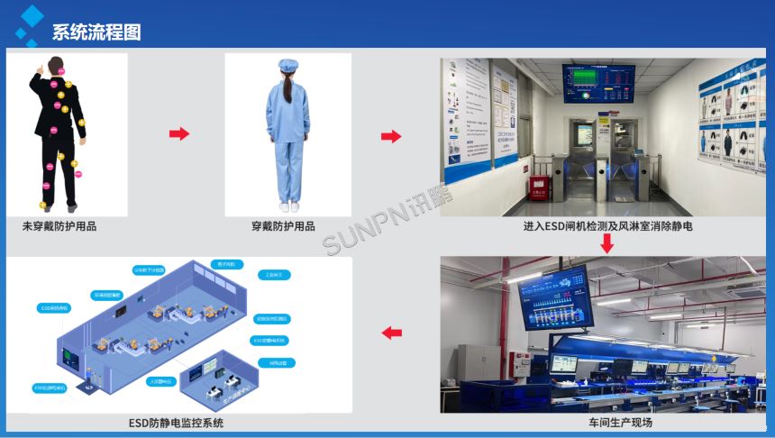 讯鹏科技:ESD防静电监控闸机-流程图 讯鹏科技:ESD防静电监控闸机-流程图