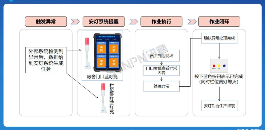 讯鹏科技：安灯呼叫系统解决方案