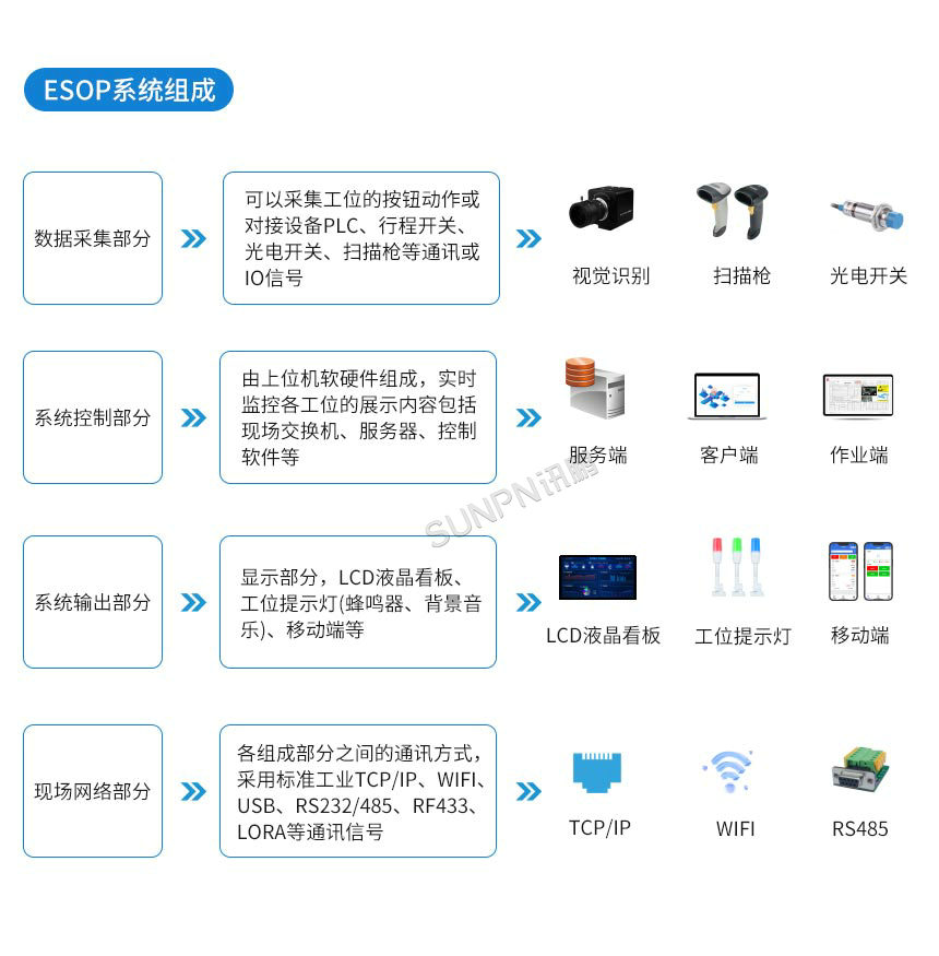讯鹏科技:ESOP作业指导书-ESOP系统组成 讯鹏科技:ESOP作业指导书-ESOP系统组成