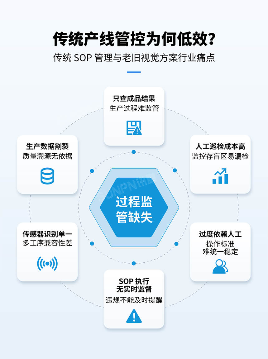 深圳讯鹏科技:AI视觉作业防错系统-痛点说明 深圳讯鹏科技:AI视觉作业防错系统-痛点说明