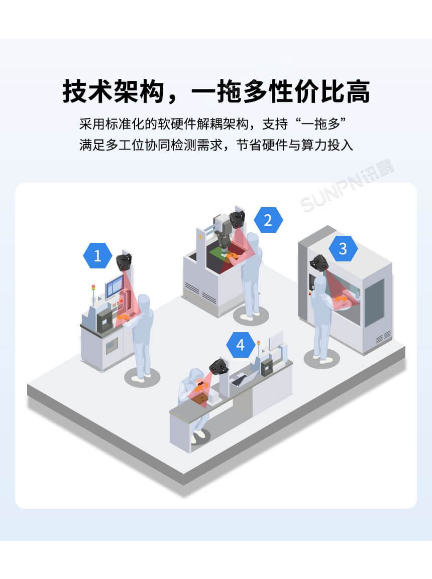 深圳讯鹏科技:AI视觉作业防错系统-功能介绍 深圳讯鹏科技:AI视觉作业防错系统-功能介绍