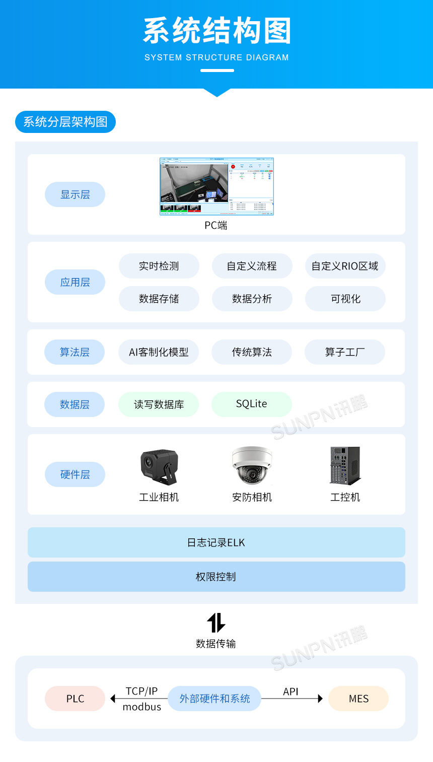 深圳讯鹏科技:AI视觉作业防错系统-架构图 深圳讯鹏科技:AI视觉作业防错系统-架构图