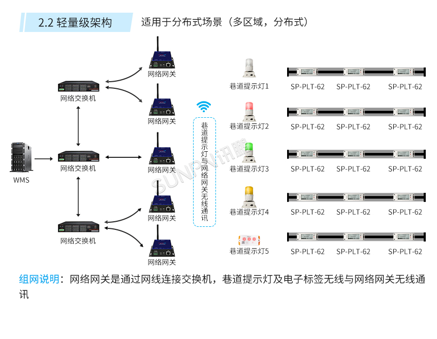 讯鹏科技:墨水屏PTL电子标签-系统架构说明 讯鹏科技:墨水屏PTL电子标签-系统架构说明