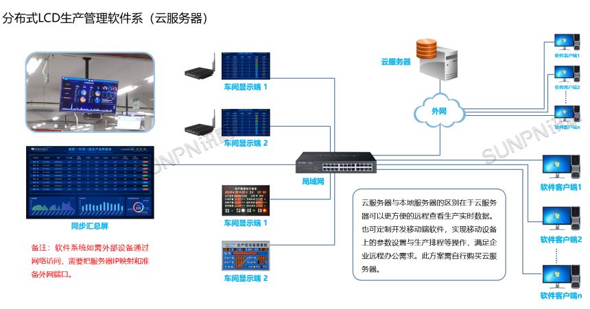 LED生产管理系统-系统架构