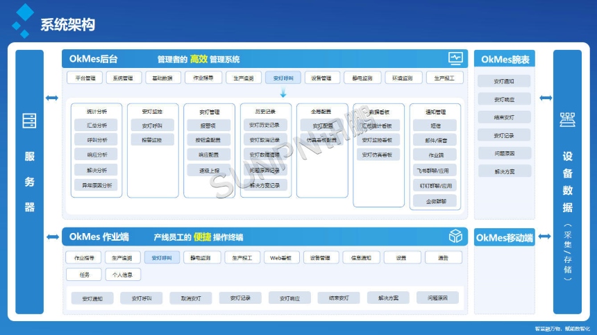 讯鹏科技:ESOP作业指导书-系统架构 讯鹏科技:ESOP作业指导书-系统架构