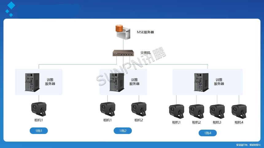 讯鹏科技:AI视觉作业防错系统-架构图 讯鹏科技:AI视觉作业防错系统-架构图