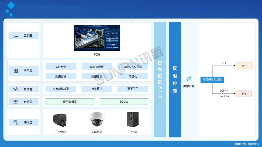 讯鹏科技:AI视觉作业防错系统-功能架构图 讯鹏科技:AI视觉作业防错系统-功能架构图