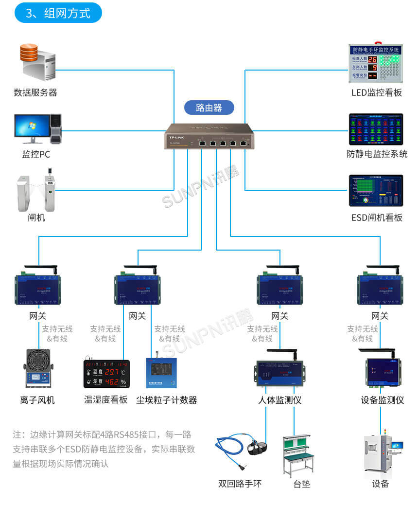 讯鹏科技:ESD防静电监控系统-架构图 讯鹏科技:ESD防静电监控系统-架构图