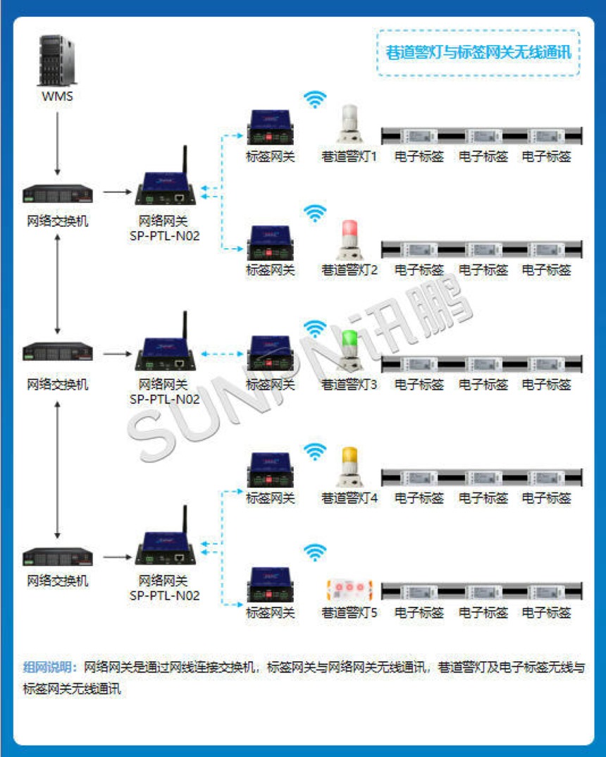 讯鹏科技：PTL墨水屏电子标签-系统架构