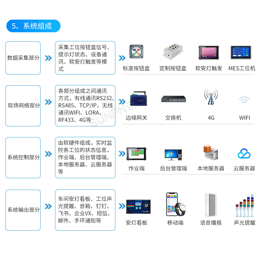 安灯呼叫系统-系统组成