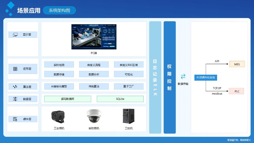 讯鹏科技：AI视觉作业防错系统-架构图