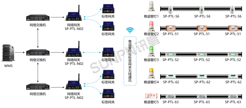 PTL电子标签-架构图
