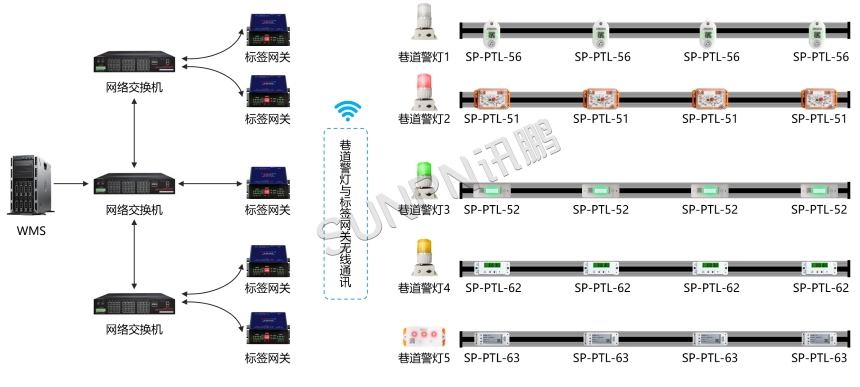 PTL电子标签-架构图