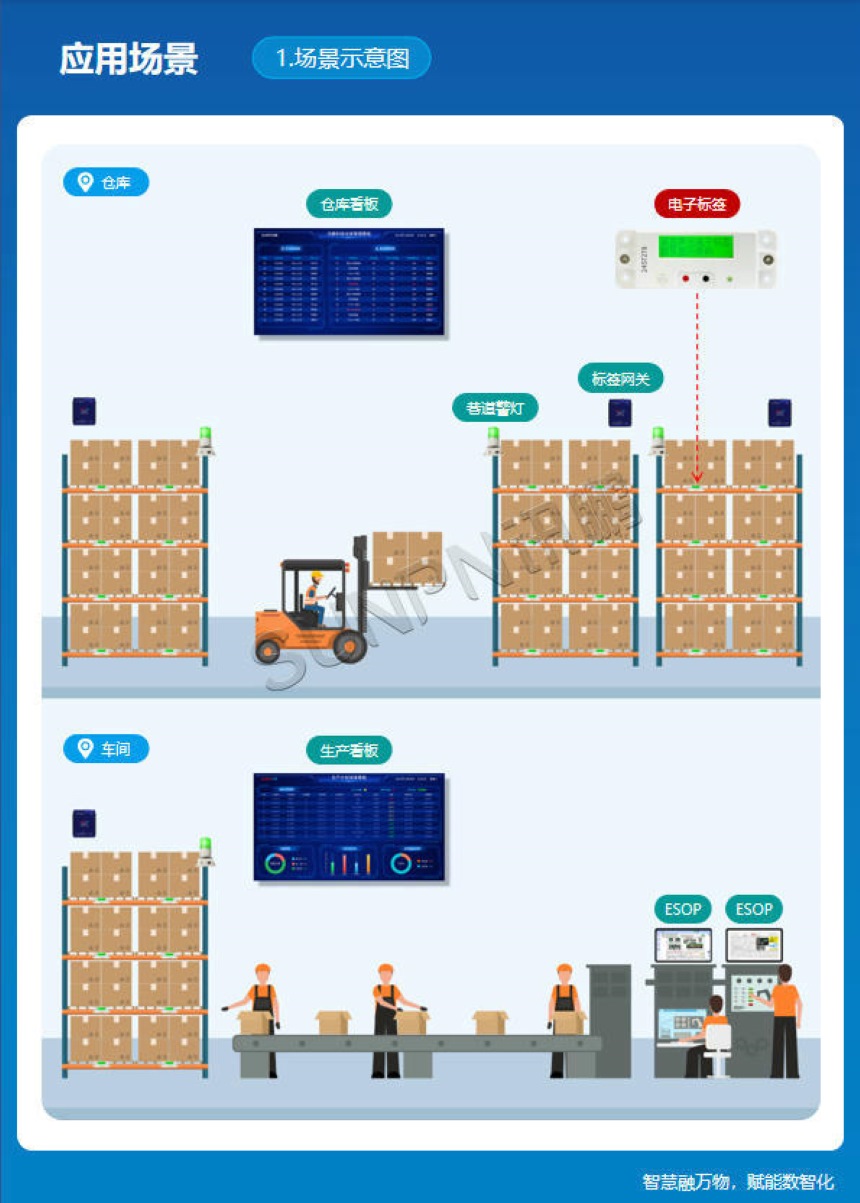 讯鹏科技：显屏电子标签-应用场景