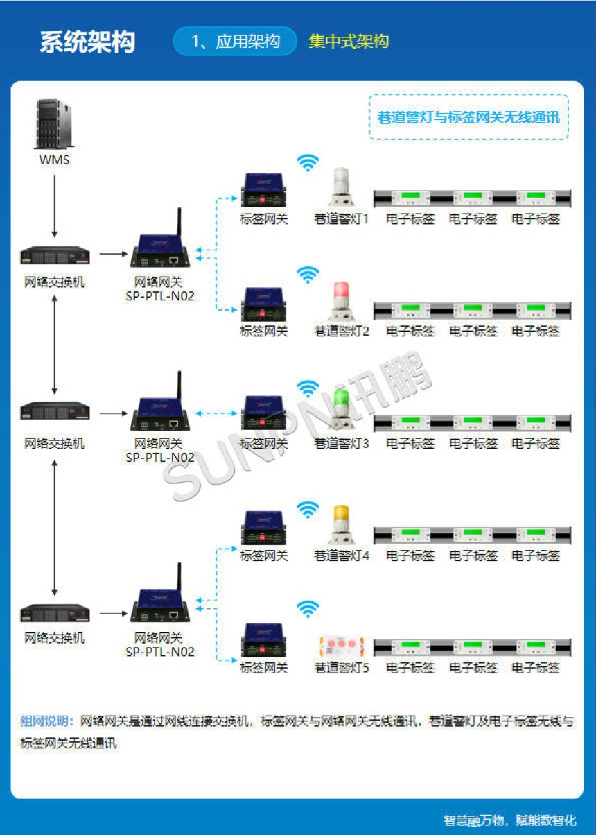 讯鹏科技：显屏电子标签-系统架构图