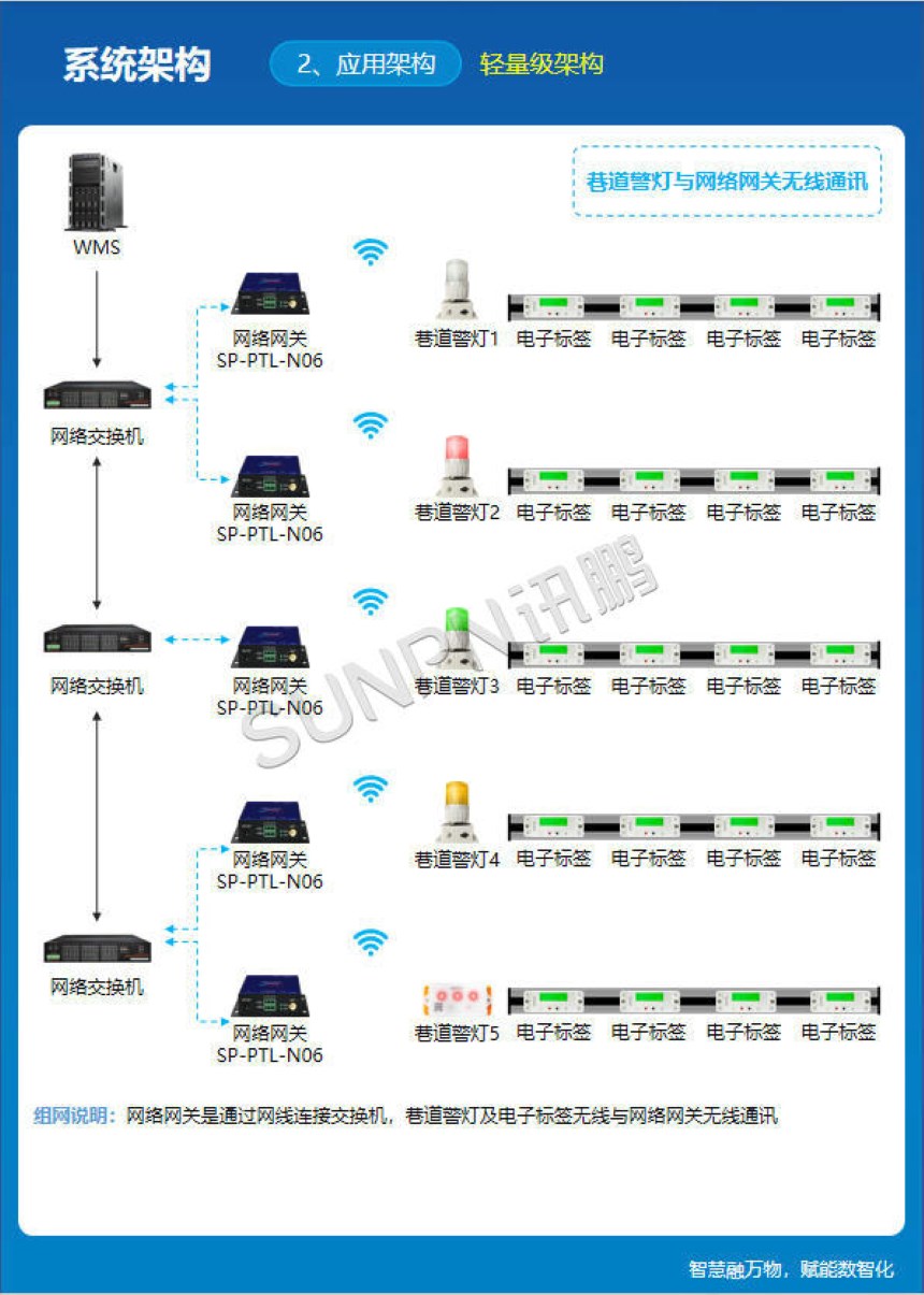 讯鹏科技：显屏电子标签-系统架构图