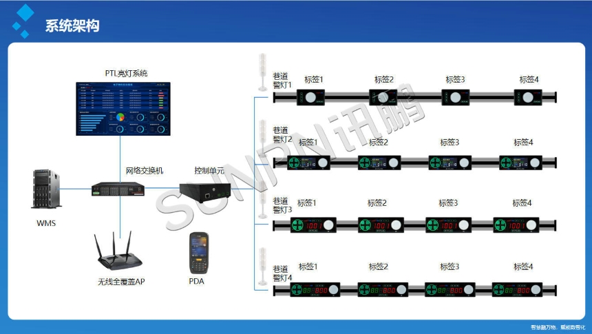 讯鹏科技:PTL仓储亮灯系统-架构图
