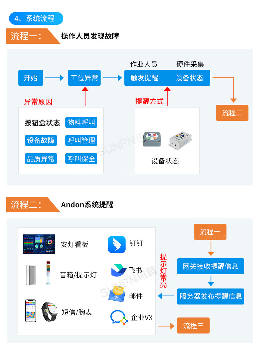 讯鹏安灯呼叫系统-系统流程