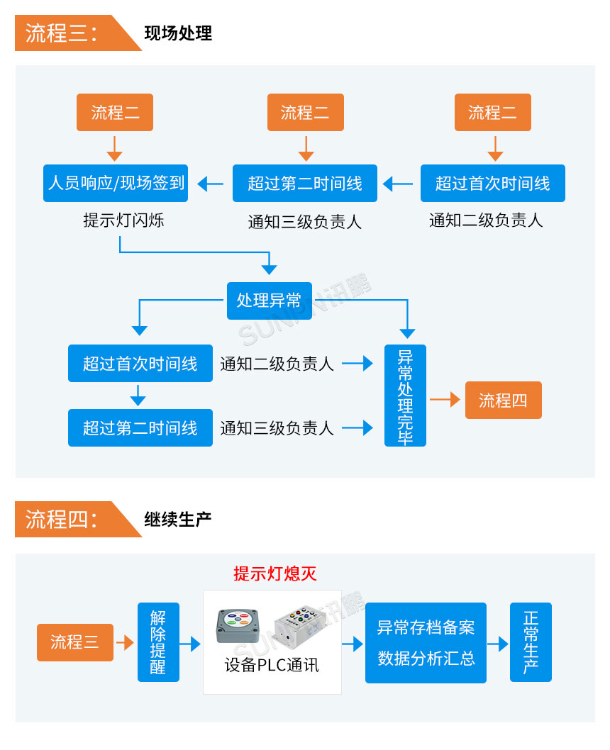 讯鹏安灯呼叫系统-系统流程